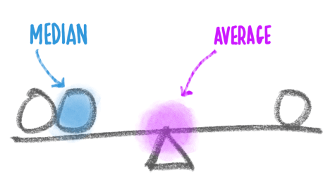 illustration of median vs average